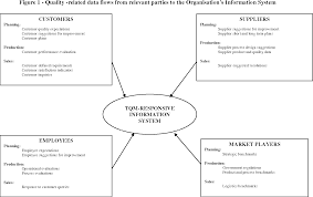 Pdf The Role And Attributes Of Quality Information Systems Qiss In The Management Of Quality In Software Development Compa Nies In Australia Semantic Scholar