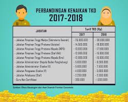 Menteri pariwisata dan ekonomi kreatif: Ini Daftar Kenaikan Tkd Pns Pemprov Gorontalo 2018 Website Resmi Pemerintah Provinsi Gorontalo