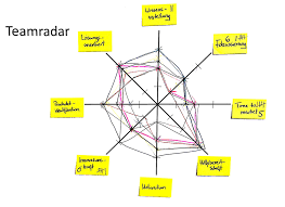 Retrospektive Team Radar Otto Tech Blog Teamentwicklung Projekt Manager Teamleiter
