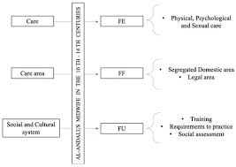 The Art of Childbirth of the Midwives of Al-Andalus: Social Assessment and  Legal Implication of Health Assistance in the Cultural Diversity of the  10th&ndash;14th Centuries