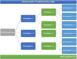 Projektstrukturplan projektmanagement… read more projektstruktur in word darstellen : Projektstrukturplan Vorlage Beispiel Psp Muster Download Ppt