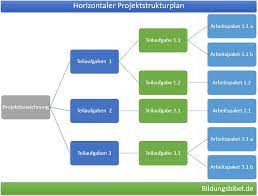 Es wird ein ansprechend formatiertes ms word dokument ausgegeben, dessen nummerierte absätze . Projektstrukturplan Vorlage Beispiel Psp Muster Download Ppt