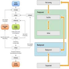 The Ios Application Lifecycle Hacker Noon
