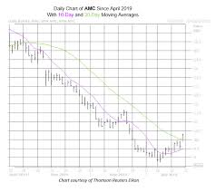 Amc Call Options Red Hot After Analyst Bull Note