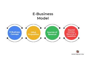 What Is E Business Meaning Types Components Model And Features In 2020 E Business Electronic Business Business