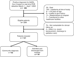 The common view of anosmia as trivial can make it more difficult for a patient to receive the same types of medical aid as someone who has lost other. New Onset Anosmia And Ageusia In Adult Patients Diagnosed With Sars Cov 2 Infection Clinical Microbiology And Infection
