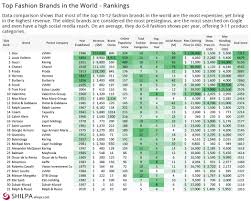 Here, below is a list of top 10 most luxury fashion brands of the world. Top Fashion Brands In The World Industry Rankings