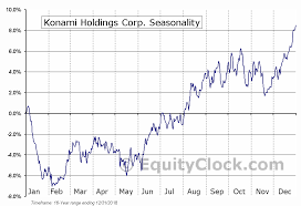 Konami Holdings Corp Otcmkt Knmcy Seasonal Chart Equity