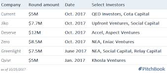 Maybe you would like to learn more about one of these? Vcs Take On Wall Street With New Credit Card Offerings Pitchbook