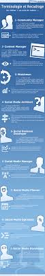 Un Nom Un Metier Terminologie Autour Des Metiers Du Web Social Web Marketing Social Media Social Media Infographic Social Media Writing