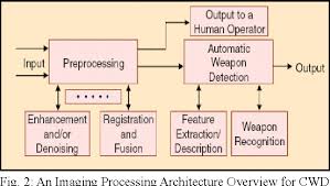 Pdf Concealed Weapon Detection Using Image Processing Semantic Scholar