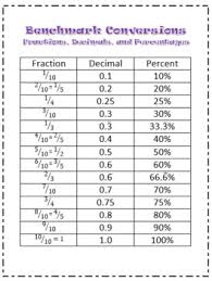 fraction decimal and percent conversion chart and quizzes benchmark fractions