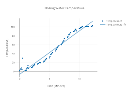 boiling water temperature scatter chart made by 504070