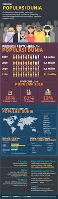 Jumlah penduduk mengikut jantina dan negeri bagi tahun 2017. Di Balik Peningkatan Drastis Populasi Afrika Di Dunia Kumparan Com
