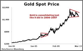 Monthly Gold Price Chart Since 2001 Miles Franklin