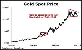 monthly gold price chart since 2001 miles franklin