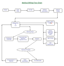 unusual hospital billing process flow diagram 50 best of