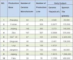 Top 10 List Of Ceramic Tile Production Base In China Zibo Jiangmen Linyi