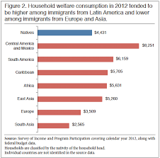 The Cost Of Welfare Use By Immigrant And Native Households