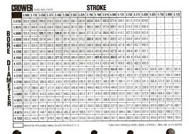 Cubic Inch Charts