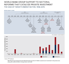 powering transformation the world bank groups commitment