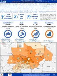 The liptako gourma region, which borders burkina faso, mali and niger, is affected by a complex crisis involving growing competition over dwindling resources; West And Central Africa Liptako Gourma Crisis Monthly Dashboard 5 18 May 2020 Flow Monitoring