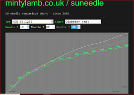 Experiment With Ue Carb Needles E Type Jag Lovers Forums