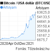 A lecsökkenő tranzakciós volumen tehát most azt mutatja, a. Bitcoin Arfolyam Grafikon Btc Tozsdeasz Hu