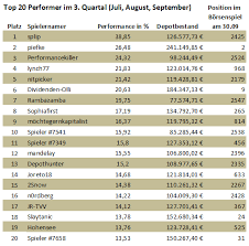 Auch dieses mal gibt es eine ausgabe für. Ewiges Aktien Borsenspiel Von Traderfox Die Top 20 Performer Im 3 Quartal Hier Sind Die Gewinner