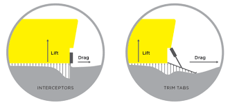 Trim Tabs Vs Interceptors What S The Difference For My Boat Imtra Learning Center Learning Center Imtra