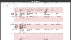Dental Hygiene Oral Pathology Easy Chart To Remember For National Board Exam Oral Pathology Dental Hygiene Dental Hygienist Humor