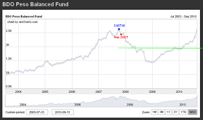 Reader Mail 17a Analyzing The Bdo Peso Balanced Fund