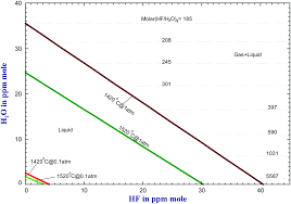 A Thermodynamic Description For Water Hydrogen Fluoride And Hydrogen Dissolutions In Cryolite Base Molten Salts Physical Chemistry Chemical Physics Rsc Publishing Doi 10 1039 C8cp02678e