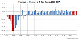 Job Growth Remains Strong But Short Of Last Years Pace Msnbc