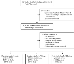 Obtine un voucher de cazare. Psychiatric Symptoms Caused By Cannabis Constituents A Systematic Review And Meta Analysis The Lancet Psychiatry