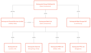 Ever since, our financial stability is reflected in outstanding results every year. Swissquote Group Structure Shareholders And Entities Swissquote