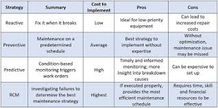 Why Reactive Maintenance Can Be An Effective Strategy