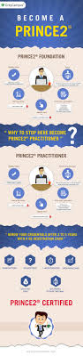 Prince2 Projects In Controlled Environments Process Based Method For Effective Project Management It Is A Management Infographic Project Management Management