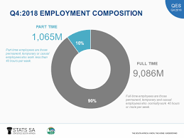 South Africa S Formal Business Sector South African Market Insights