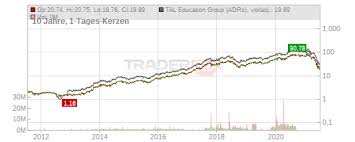 Jun 21, 2021 · aktien » nachrichten » amazon aktie » opening bell: Ytrnz2f0gu7pzm