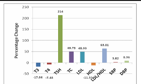 The higher your cholesterol hdl ratio, the higher your risk to cardiovascular diseases.the importance of hdl cholesterol ratio is that doctors use this the aim of a successful treatment is to raise hdl and lower ldl levels. Figure 1 From Evaluation Of Ldl Cholesterol Hdl Cholesterol Ratio As Predictor Of Dyslipidemia In Subclinical Hypothyroidism Semantic Scholar