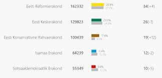 Politico's coverage of 2020 races for president, senate, house, governors and key ballot measures. Live Blog Estonian World Brings You Estonian Election Results