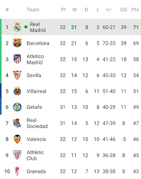 Updated results, standings in the race for liguilla playoff berths in mexican soccer the liga mx season is underway and will see the top 12 teams in the standings advance to. Real Madrid Info On Twitter Current La Liga Standings