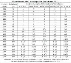 Electrical Wire Gauge Chart Amps Get Rid Of Wiring Diagram