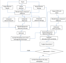 You need to draw the professional flowcharts? Gambar 2 Diagram Alir Flowchart Penelitian Data Masukan Yang Download Scientific Diagram