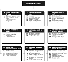 Les 9 Domaines De Connaissance De La Gestion De Projet Pmbok Gestion Projet Gestion De Projets Management De Projet