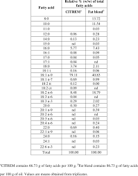 Fatty Acid Composition W W Of Citrem And Fat Blend Used