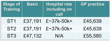 Gp Training Pay Scales Including Gp Registrar Pay 2018