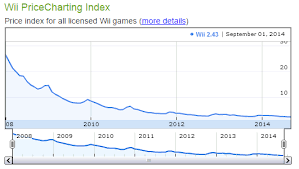 change the date range on index charts