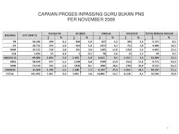 Syarat dan berkas usul inpassing guru non pns tahun 2020. Inpassing Jabatan Fungsional Guru Bukan Pns Ppt Download